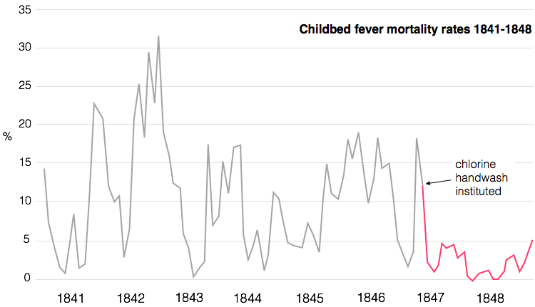 mortality rates