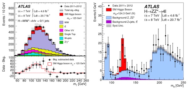 Images used by particle physicists at CERN, showing the transverse mass distributions for events passing the full selection of the H→WW∗→lνlν analysis and the distribution of the four-lepton invariant mass. CERN 2013